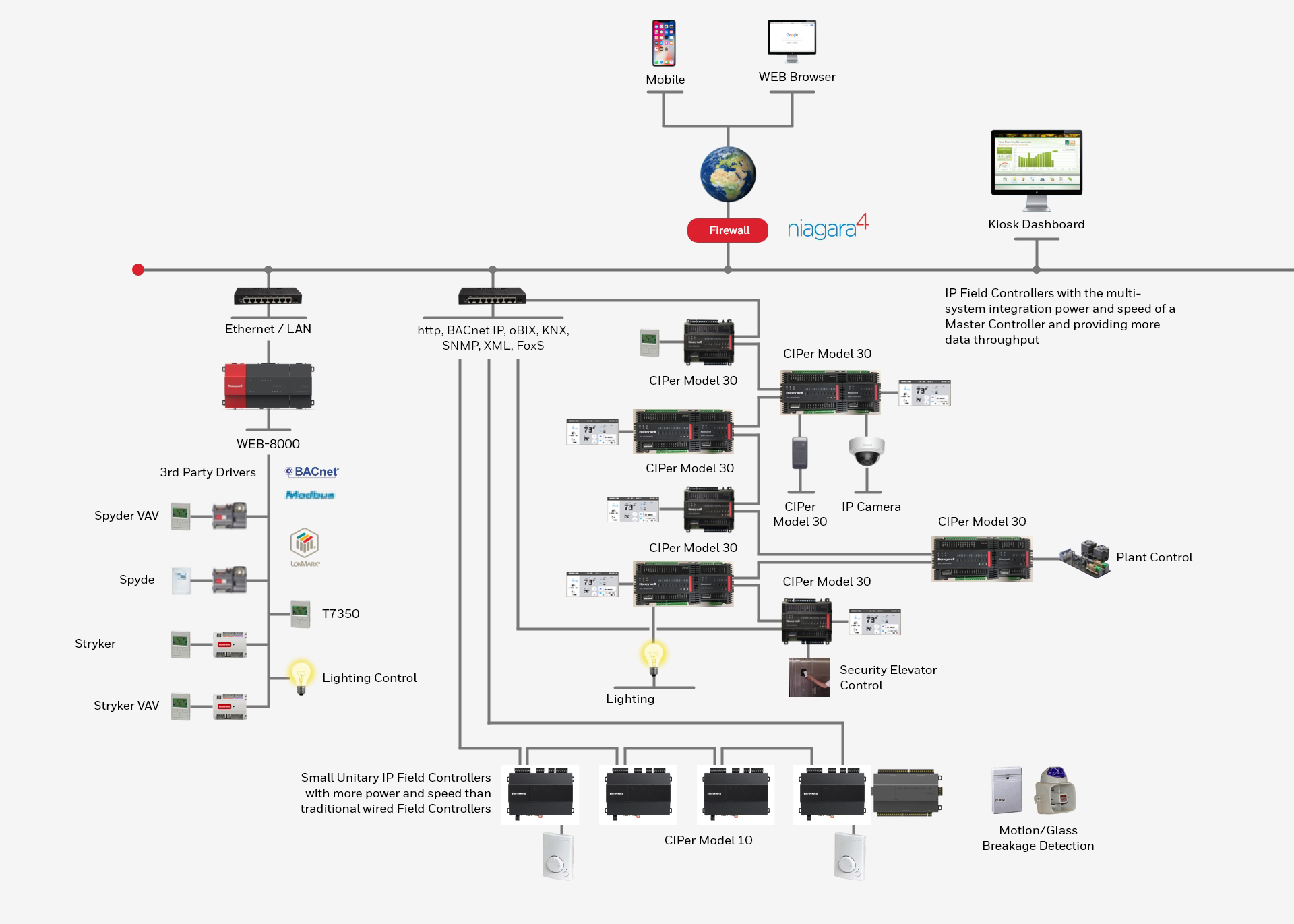 Arquitetura BMS N4 Honeywell